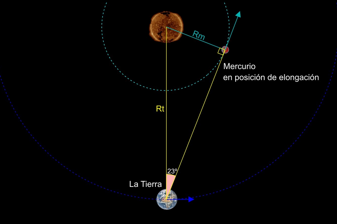 Calcular la distancia al Sol
